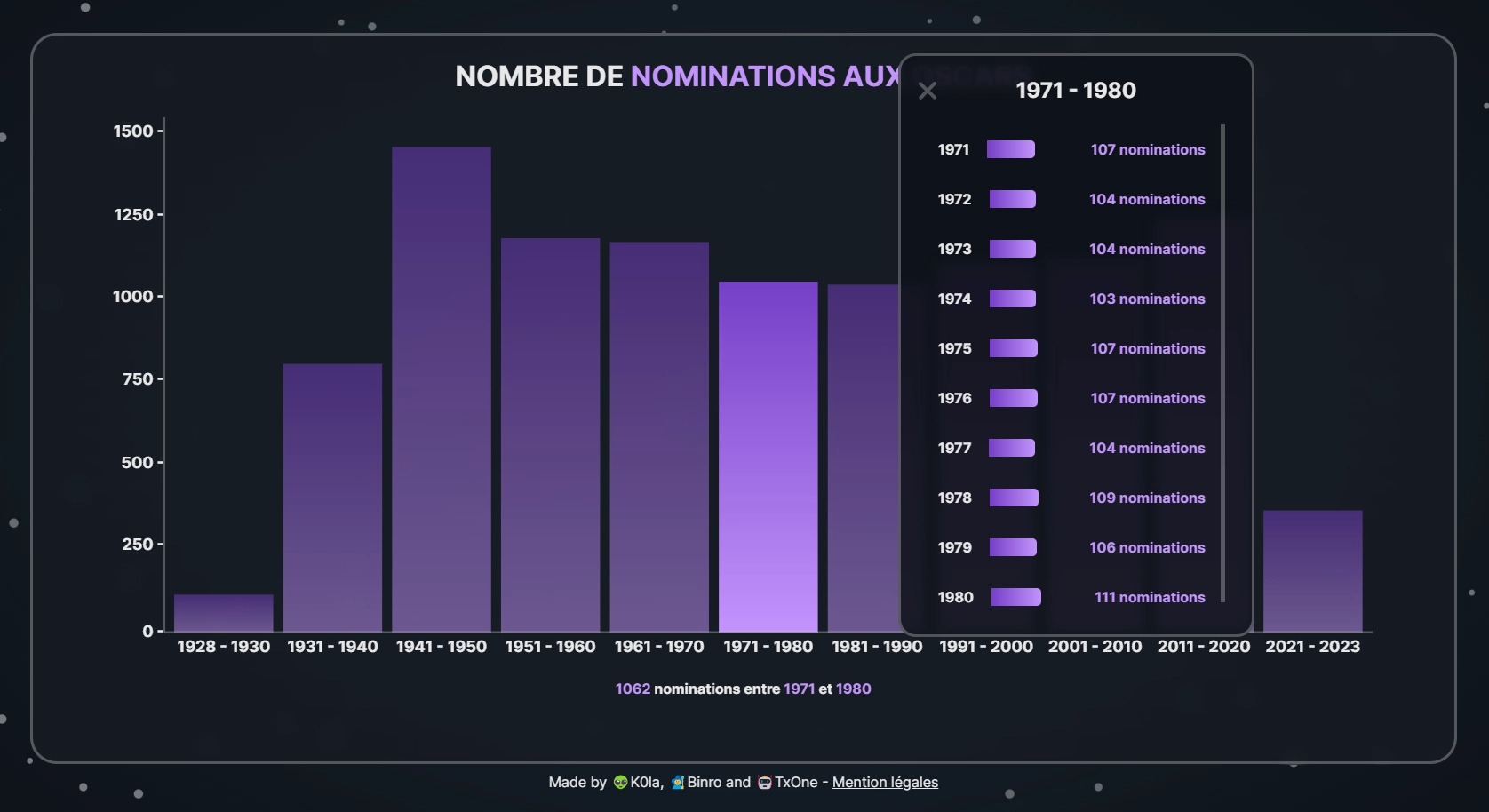 capture d'écran de la page du graphique par décennie